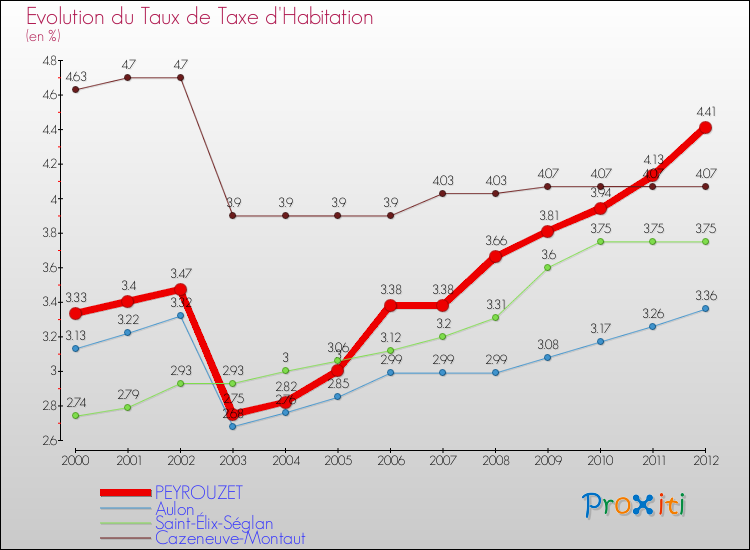 Evolution du taux de la taxe d'habitation pour PEYROUZET et les communes proches Comparaison des taux de la taxe d'habitation pour PEYROUZET et les communes voisines