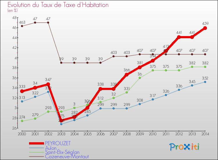 Evolution du taux de la taxe d'habitation pour PEYROUZET et les communes proches de 2000 à 2014 Comparaison des taux de la taxe d'habitation pour PEYROUZET et les communes voisines de 2000 à 2014