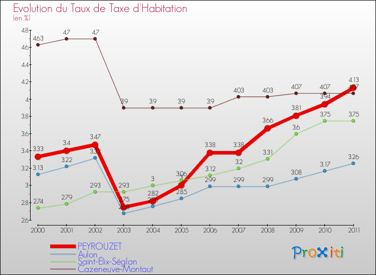 Evolution du taux de la taxe d'habitation pour PEYROUZET et les communes proches Comparaison des taux de la taxe d'habitation pour PEYROUZET et les communes voisines