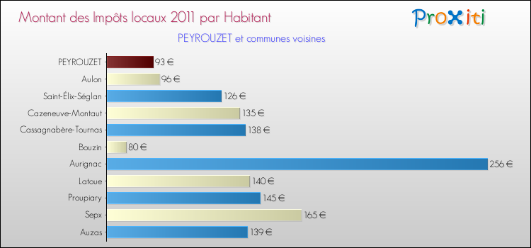 Montant des impôts locaux par Habitant pour PEYROUZET et les communes proches Comparaison des impôts locaux par habitant pour PEYROUZET et les communes voisines