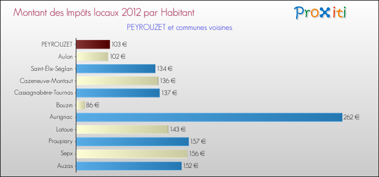 Montant des impôts locaux par Habitant pour PEYROUZET et les communes proches Comparaison des impôts locaux par habitant pour PEYROUZET et les communes voisines