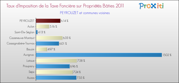 Taux d'imposition de la taxe foncière sur le bati 2011 pour PEYROUZET et les communes proches Comparaison des taux d'imposition de la taxe foncière sur le bati 2011 pour PEYROUZET et les communes voisines