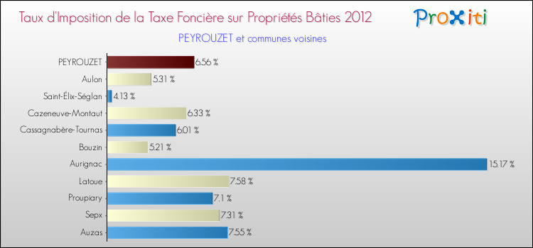 Taux d'imposition de la taxe foncière sur le bati 2012 pour PEYROUZET et les communes proches Comparaison des taux d'imposition de la taxe foncière sur le bati 2012 pour PEYROUZET et les communes voisines