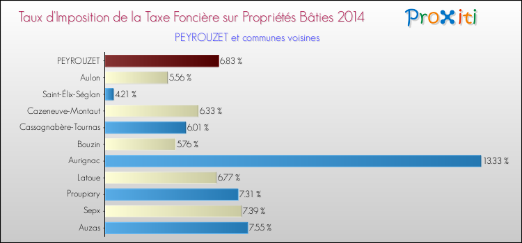 Taux d'imposition de la taxe foncière sur le bati 2014 pour PEYROUZET et les communes proches Comparaison des taux d'imposition de la taxe foncière sur le bati 2014 pour PEYROUZET et les communes voisines
