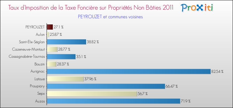 Taux d'imposition de la taxe foncière sur les immeubles et terrains non batis 2011 pour PEYROUZET et les communes proches Comparaison des taux d'imposition de la taxe foncière sur les immeubles et terrains non batis 2011 pour PEYROUZET et les communes voisines