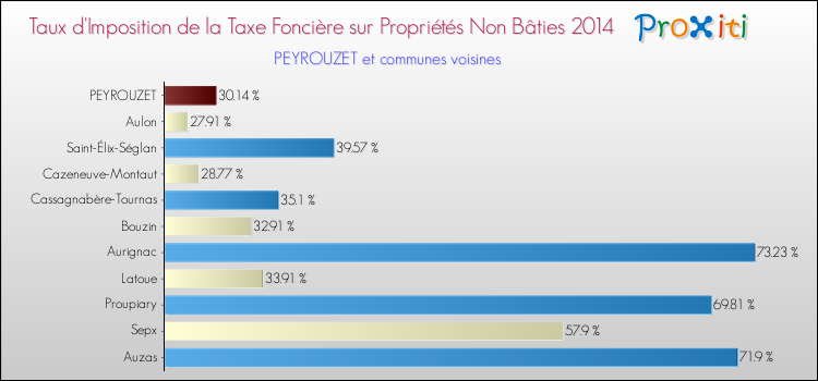 Taux d'imposition de la taxe foncière sur les immeubles et terrains non batis 2014 pour PEYROUZET et les communes proches Comparaison des taux d'imposition de la taxe foncière sur les immeubles et terrains non batis 2014 pour PEYROUZET et les communes voisines