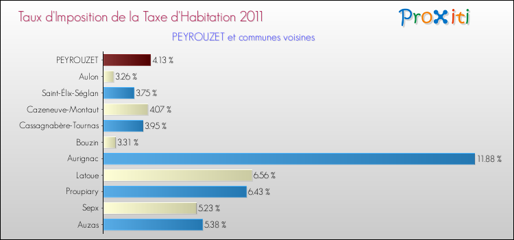 Taux d'imposition de la taxe d'habitation 2011 pour PEYROUZET et les communes proches Comparaison des taux d'imposition de la taxe d'habitation 2011 pour PEYROUZET et les communes voisines