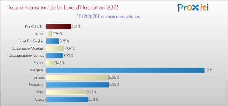 Taux d'imposition de la taxe d'habitation 2012 pour PEYROUZET et les communes proches Comparaison des taux d'imposition de la taxe d'habitation 2012 pour PEYROUZET et les communes voisines