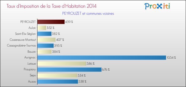 Taux d'imposition de la taxe d'habitation 2014 pour PEYROUZET et les communes proches Comparaison des taux d'imposition de la taxe d'habitation 2014 pour PEYROUZET et les communes voisines
