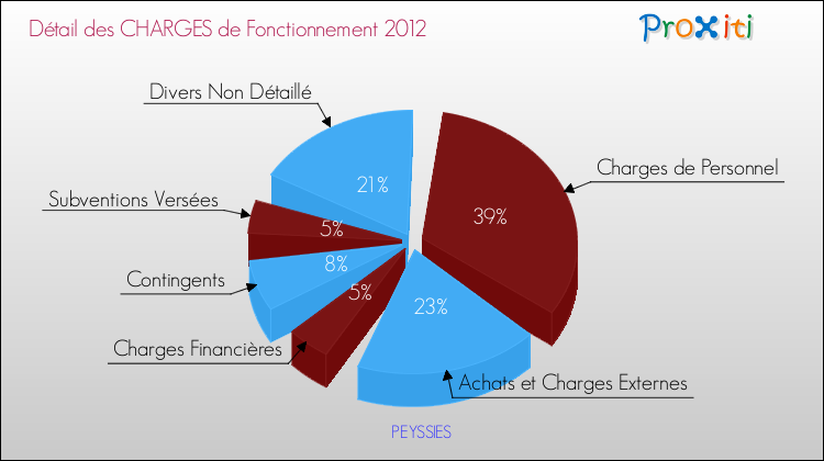 Décomposition des Charges de Fonctionnement 2012 de la commune de PEYSSIES Charges de Fonctionnement 2012 pour la commune de PEYSSIES
