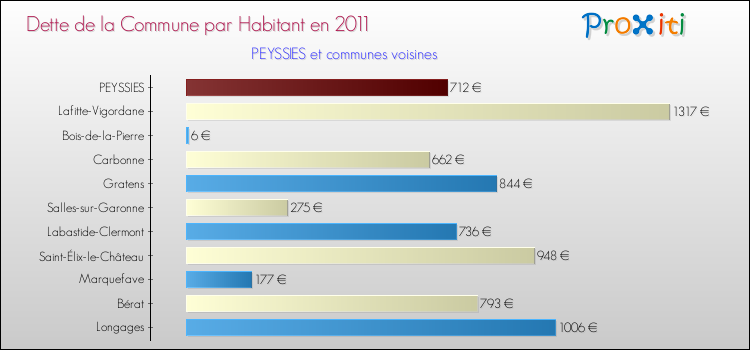 Dette par habitant de la commune en 2011 pour PEYSSIES et les communes proches Comparaison de la dette par habitant de la commune en 2011 pour PEYSSIES et les communes voisines
