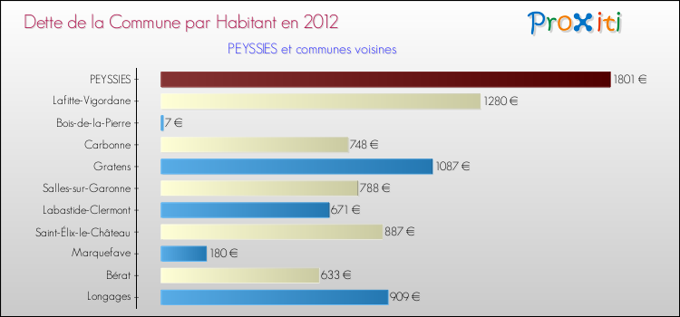 Dette par habitant de la commune en 2012 pour PEYSSIES et les communes proches Comparaison de la dette par habitant de la commune en 2012 pour PEYSSIES et les communes voisines