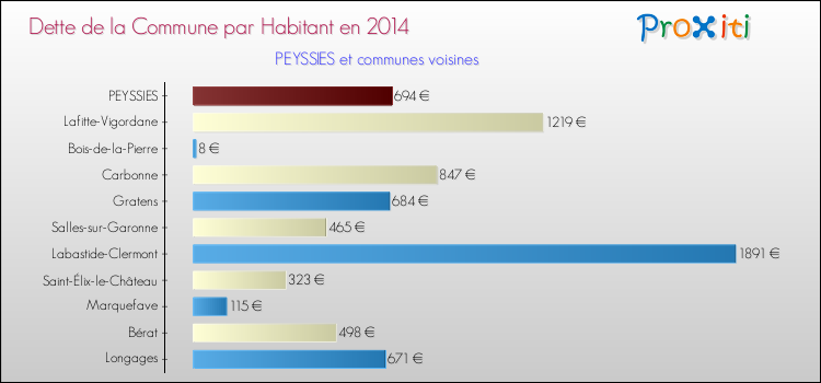 Dette par habitant de la commune en 2014 pour PEYSSIES et les communes proches Comparaison de la dette par habitant de la commune en 2014 pour PEYSSIES et les communes voisines