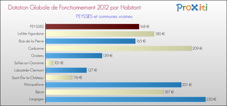Montant des dotations globales de fonctionnement DGF par Habitant pour PEYSSIES et les communes proches Comparaison des des dotations globales de fonctionnement DGF par habitant pour PEYSSIES et les communes voisines
