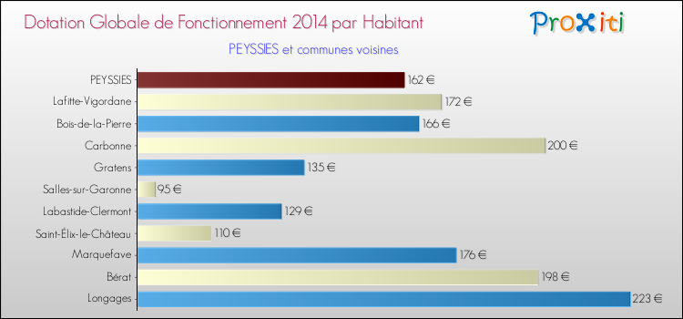 Montant des dotations globales de fonctionnement DGF par Habitant pour PEYSSIES et les communes proches en 2014. Comparaison des des dotations globales de fonctionnement DGF par habitant pour PEYSSIES et les communes voisines en 2014.