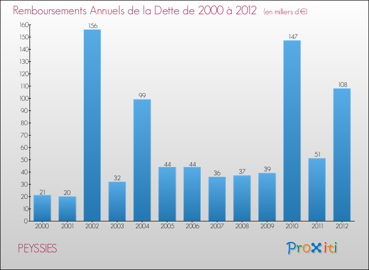 Evolution de l'annuité de la dette pour la commune de PEYSSIES de 2000 à 2012 Annuités de la dette pour PEYSSIES de 2000 à 2012