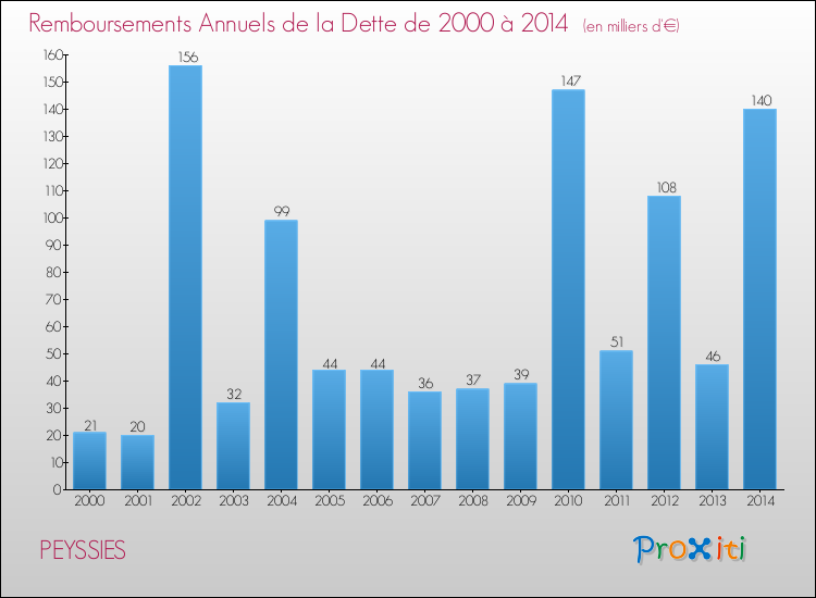 Evolution de l'annuité de la dette pour la commune de PEYSSIES de 2000 à 2014 Annuités de la dette pour PEYSSIES de 2000 à 2014
