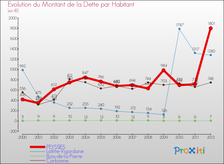 Evolution de la dette par habitant pour la commune de PEYSSIES et les communes proches de 2000 à 2012 Comparaison de la dette par habitant pour PEYSSIES et les communes voisines de 2000 à 2012