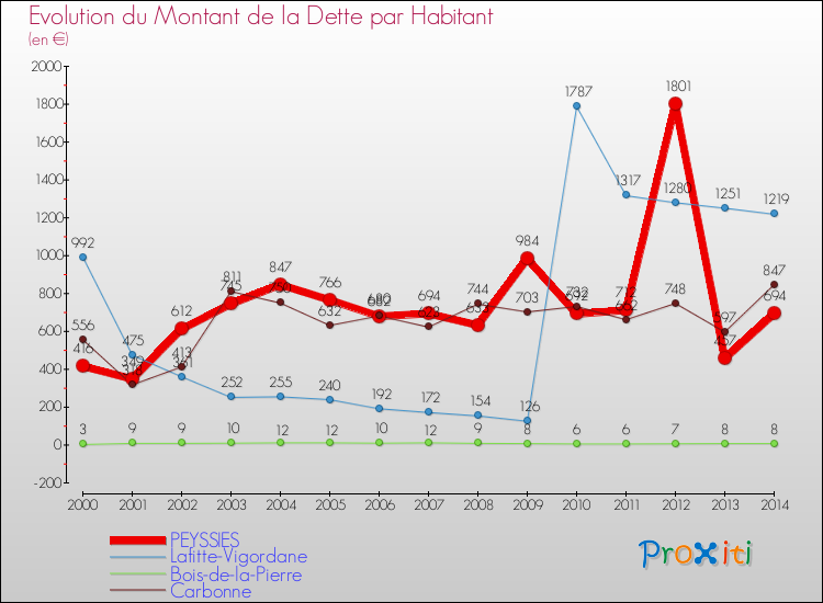 Evolution de la dette par habitant pour la commune de PEYSSIES et les communes proches de 2000 à 2014 Comparaison de la dette par habitant pour PEYSSIES et les communes voisines de 2000 à 2014