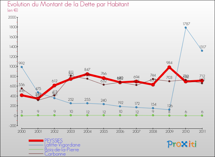 Evolution de la dette par habitant pour la commune de PEYSSIES et les communes proches Comparaison de la dette par habitant pour PEYSSIES et les communes voisines