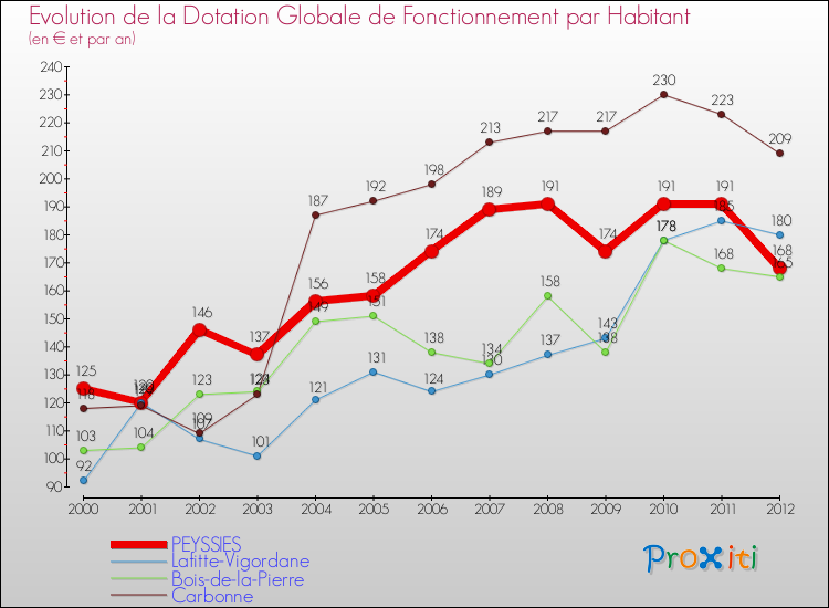 Evolution et montant de la dotation globale de fonctionnement par Habitant pour PEYSSIES et les communes proches Comparaison des dotations globales de fonctionnement par habitant pour PEYSSIES et les communes voisines