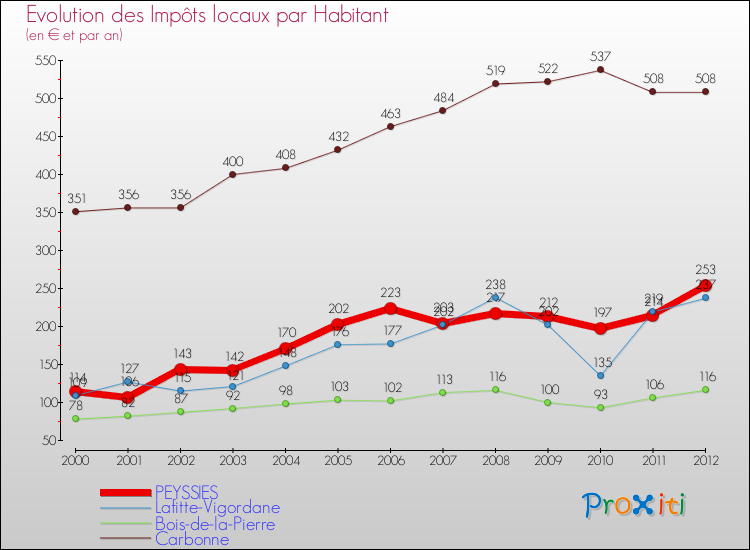 Evolution et montant des impôts locaux par Habitant pour PEYSSIES et les communes proches Comparaison des impôts locaux par habitant pour PEYSSIES et les communes voisines
