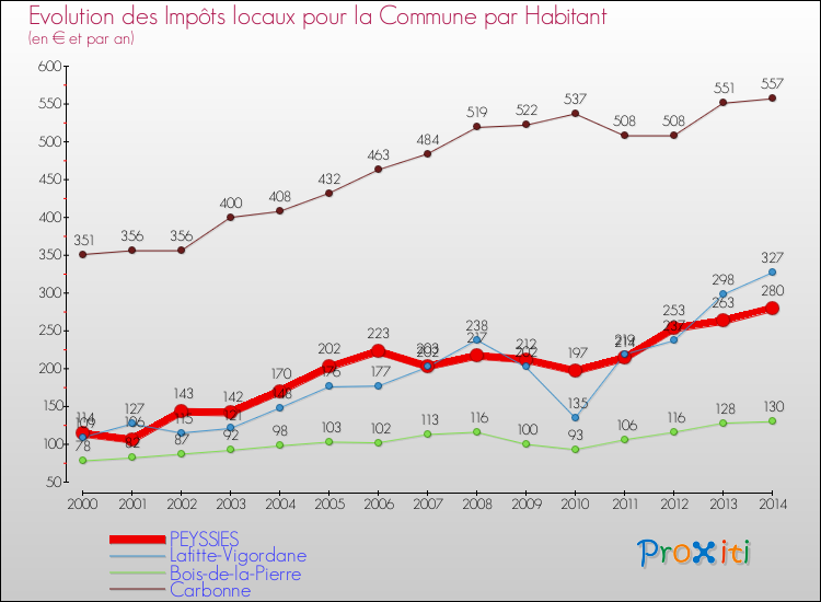 Evolution et montant des impôts locaux par Habitant pour PEYSSIES et les communes proches de 2000 à 2014 Comparaison des impôts locaux par habitant pour PEYSSIES et les communes voisines de 2000 à 2014