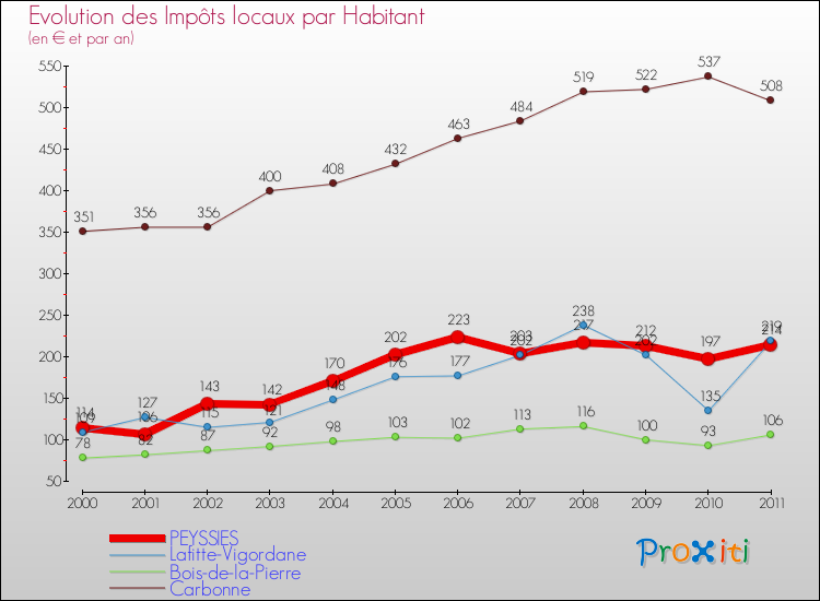 Evolution et montant des impôts locaux par Habitant pour PEYSSIES et les communes proches Comparaison des impôts locaux par habitant pour PEYSSIES et les communes voisines