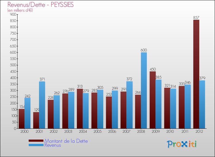 Evolution comparée de la dette et des revenus pour la commune de PEYSSIES de 2000 à 2012 Comparaison de la dette et des revenus pour PEYSSIES de 2000 à 2012