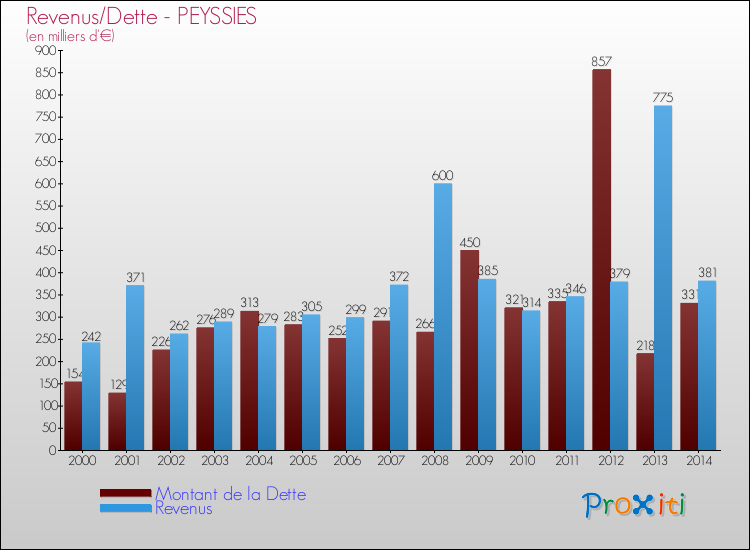 Evolution comparée de la dette et des revenus pour la commune de PEYSSIES de 2000 à 2014 Comparaison de la dette et des revenus pour PEYSSIES de 2000 à 2014
