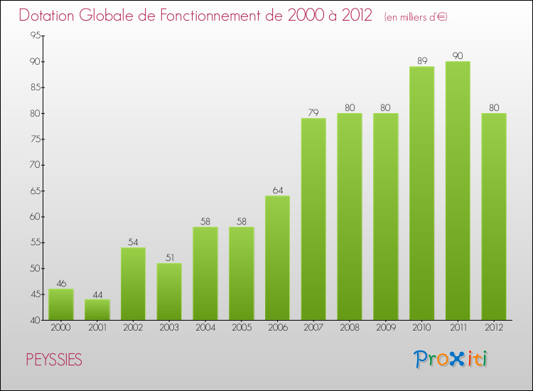 Evolution du montant de la Dotation Globale de Fonctionnement pour la commune de PEYSSIES de 2000 à 2012 Evolution du montant de la Dotation Globale de Fonctionnement pour PEYSSIES de 2000 à 2012
