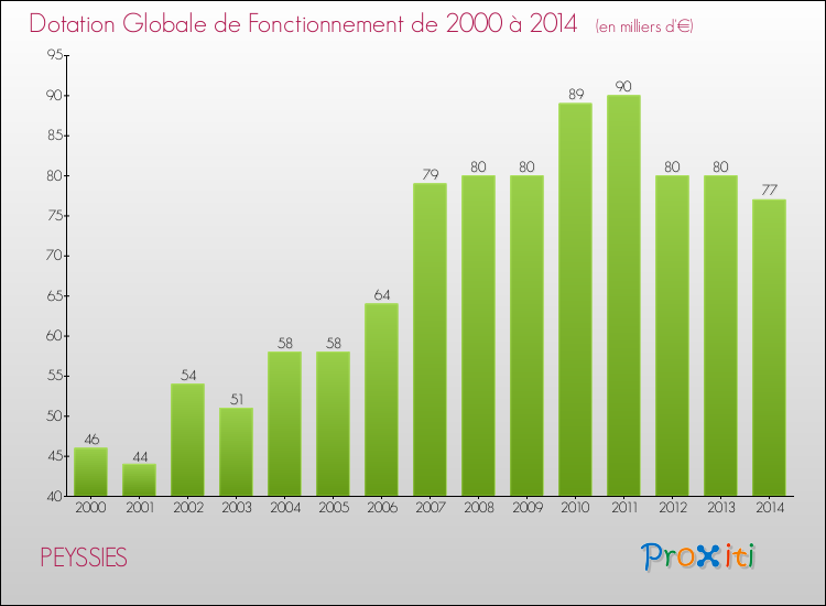Evolution du montant de la Dotation Globale de Fonctionnement pour la commune de PEYSSIES de 2000 à 2014 Evolution du montant de la Dotation Globale de Fonctionnement pour PEYSSIES de 2000 à 2014