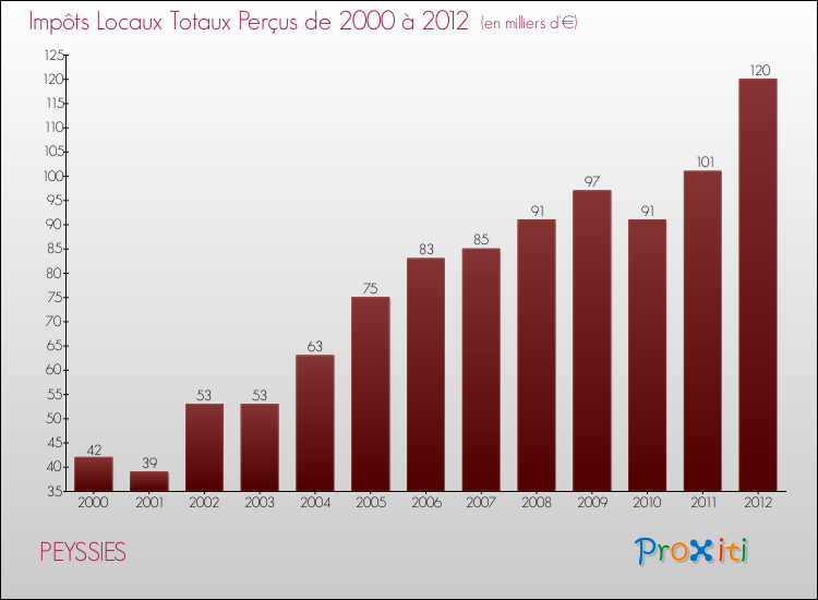 Evolution des Impôts Locaux pour la commune de PEYSSIES de 2000 à 2012 Evolution des Impôts Locaux pour PEYSSIES de 2000 à 2012