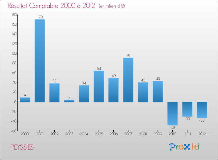 Evolution du résultat comptable pour la commune de PEYSSIES de 2000 à 2012 Evolution du résultat comptable pour PEYSSIES de 2000 à 2012