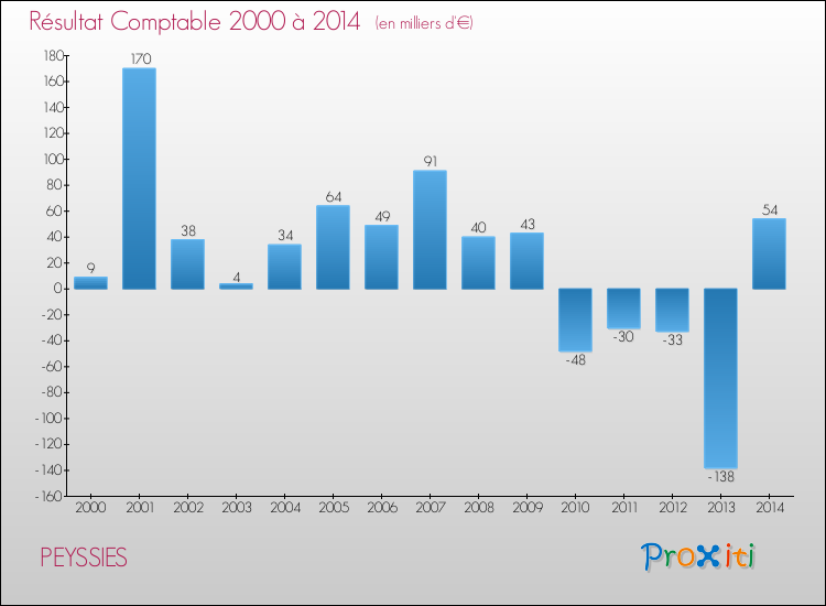 Evolution du résultat comptable pour la commune de PEYSSIES de 2000 à 2014 Evolution du résultat comptable pour PEYSSIES de 2000 à 2014