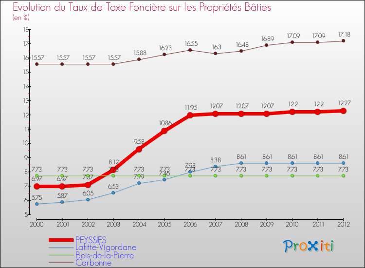 Evolution du taux de la taxe foncière sur le bati pour PEYSSIES et les communes proches de 2000 à 2012 Comparaison des taux de taxe foncière sur le bati pour PEYSSIES et les communes voisines de 2000 à 2012