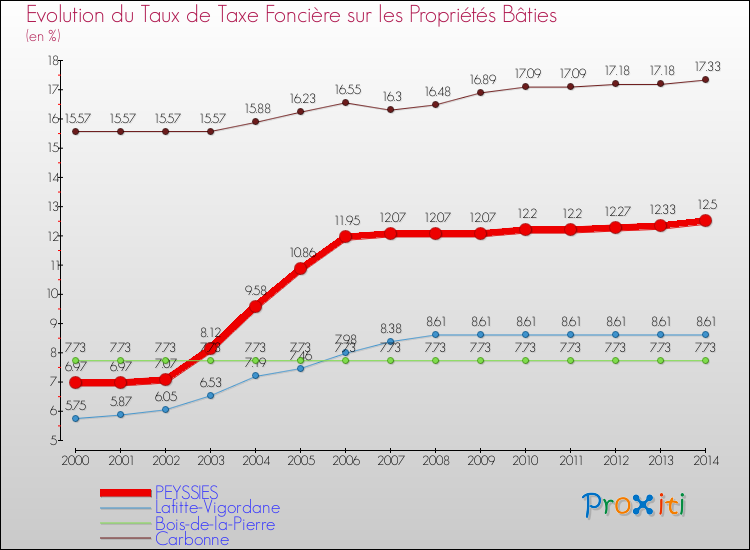 Evolution du taux de la taxe foncière sur le bati pour PEYSSIES et les communes proches de 2000 à 2014 Comparaison des taux de taxe foncière sur le bati pour PEYSSIES et les communes voisines de 2000 à 2014