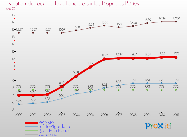Evolution du taux de la taxe foncière sur le bati pour PEYSSIES et les communes proches Comparaison des taux de taxe foncière sur le bati pour PEYSSIES et les communes voisines