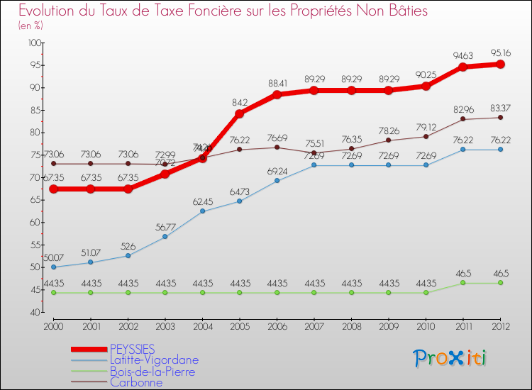 Evolution du taux de la taxe foncière sur les immeubles et terrains non batis pour PEYSSIES et les communes proches de 2000 à 2012 Comparaison des taux de la taxe foncière sur les immeubles et terrains non batis pour PEYSSIES et les communes voisines de 2000 à 2012