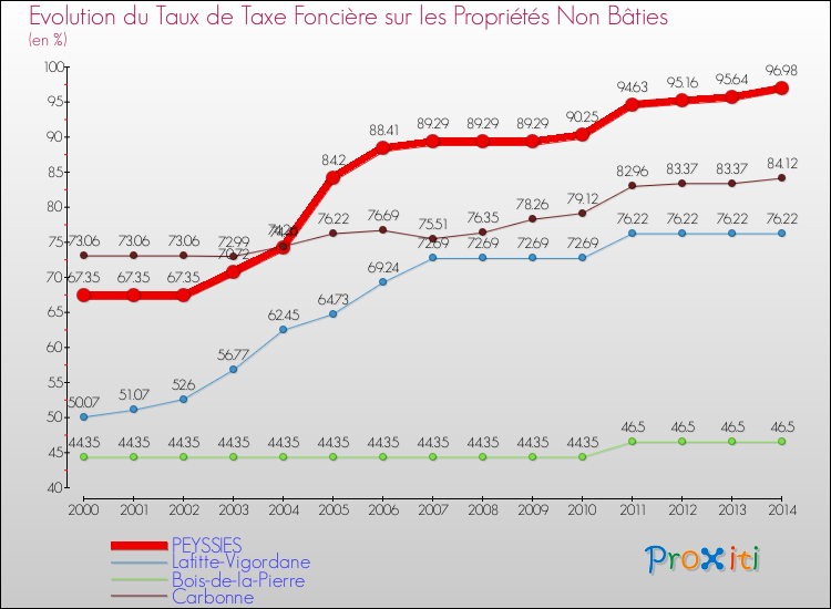 Evolution du taux de la taxe foncière sur les immeubles et terrains non batis pour PEYSSIES et les communes proches de 2000 à 2014 Comparaison des taux de la taxe foncière sur les immeubles et terrains non batis pour PEYSSIES et les communes voisines de 2000 à 2014