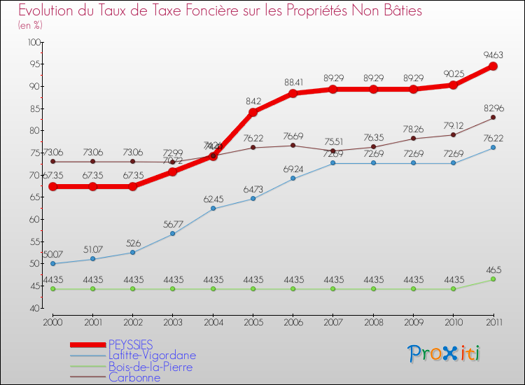Evolution du taux de la taxe foncière sur les immeubles et terrains non batis pour PEYSSIES et les communes proches Comparaison des taux de la taxe foncière sur les immeubles et terrains non batis pour PEYSSIES et les communes voisines