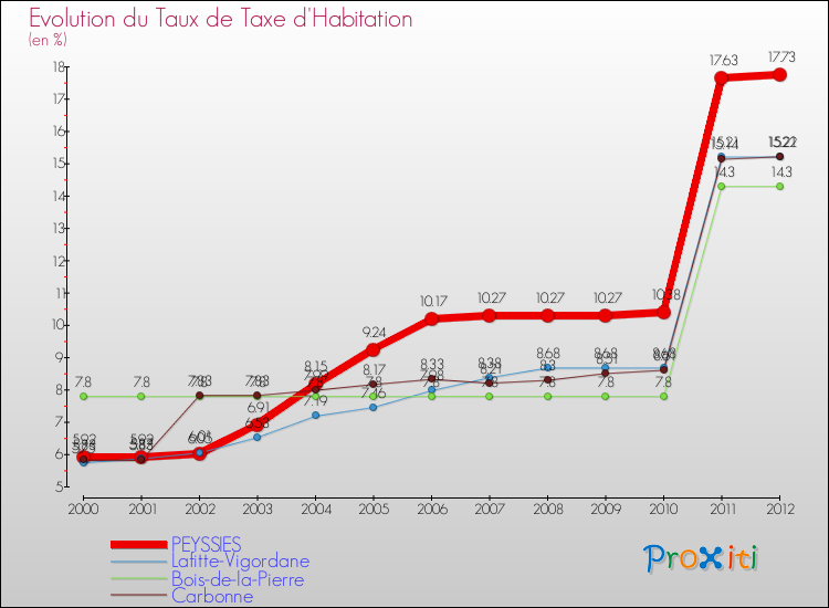 Evolution du taux de la taxe d'habitation pour PEYSSIES et les communes proches Comparaison des taux de la taxe d'habitation pour PEYSSIES et les communes voisines