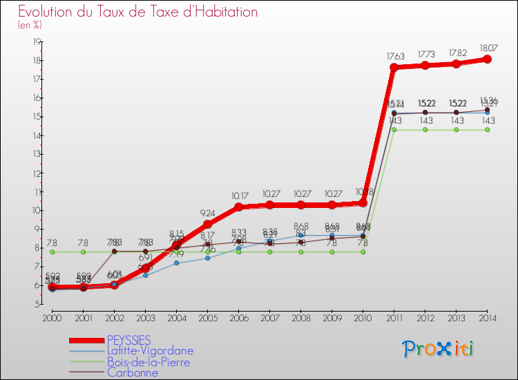 Evolution du taux de la taxe d'habitation pour PEYSSIES et les communes proches de 2000 à 2014 Comparaison des taux de la taxe d'habitation pour PEYSSIES et les communes voisines de 2000 à 2014