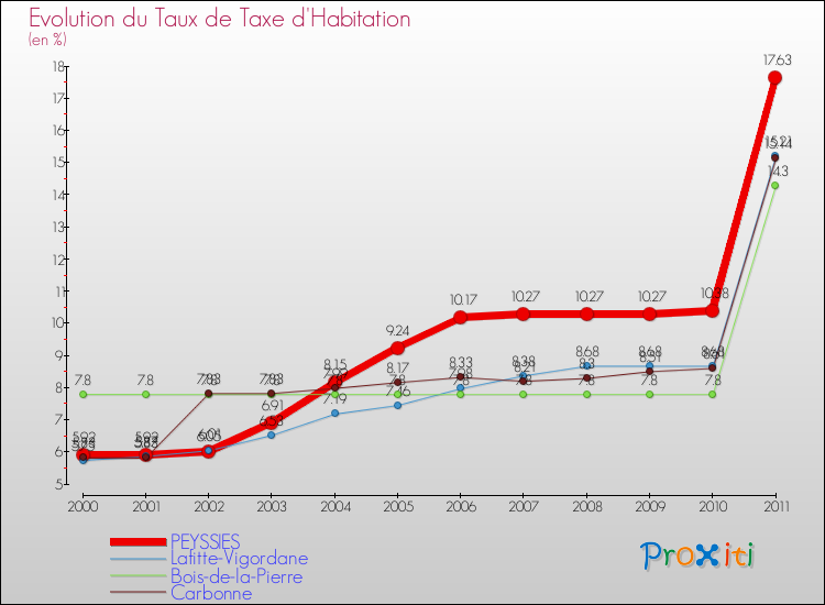 Evolution du taux de la taxe d'habitation pour PEYSSIES et les communes proches Comparaison des taux de la taxe d'habitation pour PEYSSIES et les communes voisines