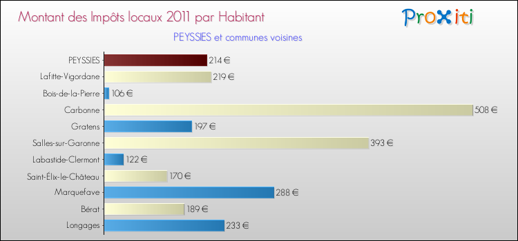 Montant des impôts locaux par Habitant pour PEYSSIES et les communes proches Comparaison des impôts locaux par habitant pour PEYSSIES et les communes voisines