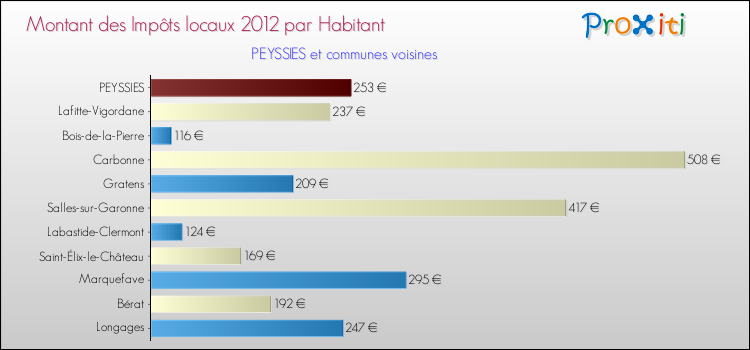 Montant des impôts locaux par Habitant pour PEYSSIES et les communes proches Comparaison des impôts locaux par habitant pour PEYSSIES et les communes voisines