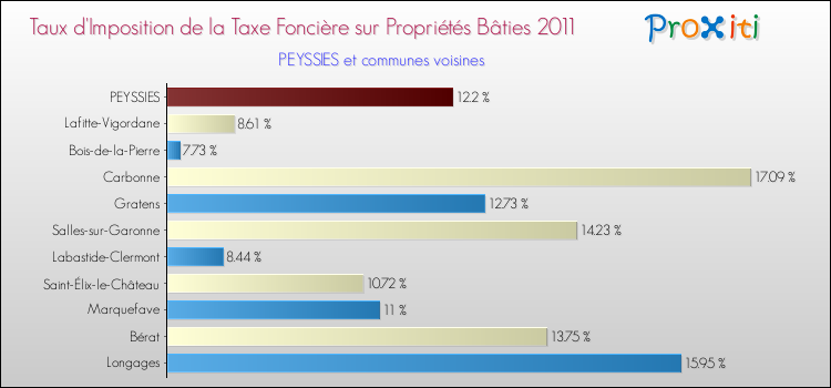 Taux d'imposition de la taxe foncière sur le bati 2011 pour PEYSSIES et les communes proches Comparaison des taux d'imposition de la taxe foncière sur le bati 2011 pour PEYSSIES et les communes voisines