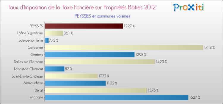 Taux d'imposition de la taxe foncière sur le bati 2012 pour PEYSSIES et les communes proches Comparaison des taux d'imposition de la taxe foncière sur le bati 2012 pour PEYSSIES et les communes voisines