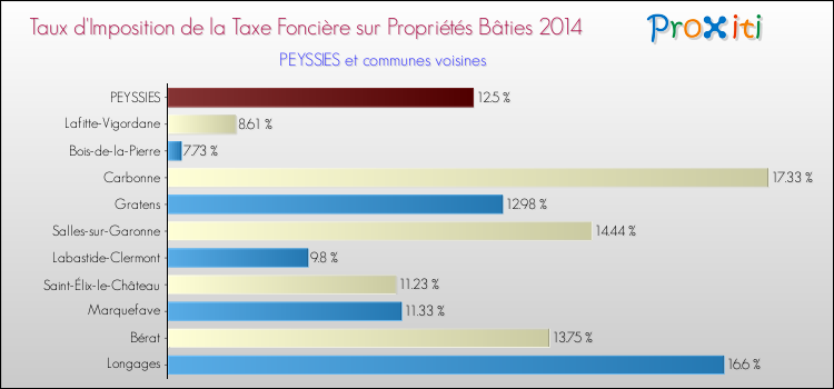 Taux d'imposition de la taxe foncière sur le bati 2014 pour PEYSSIES et les communes proches Comparaison des taux d'imposition de la taxe foncière sur le bati 2014 pour PEYSSIES et les communes voisines