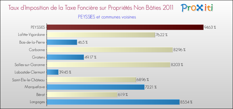 Taux d'imposition de la taxe foncière sur les immeubles et terrains non batis 2011 pour PEYSSIES et les communes proches Comparaison des taux d'imposition de la taxe foncière sur les immeubles et terrains non batis 2011 pour PEYSSIES et les communes voisines